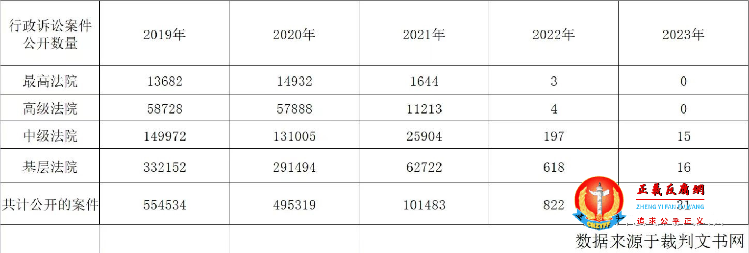 2023年3月份止全国法院行政诉讼案件一共公开了31个裁判文书。数据来源中国裁判文书网。.png