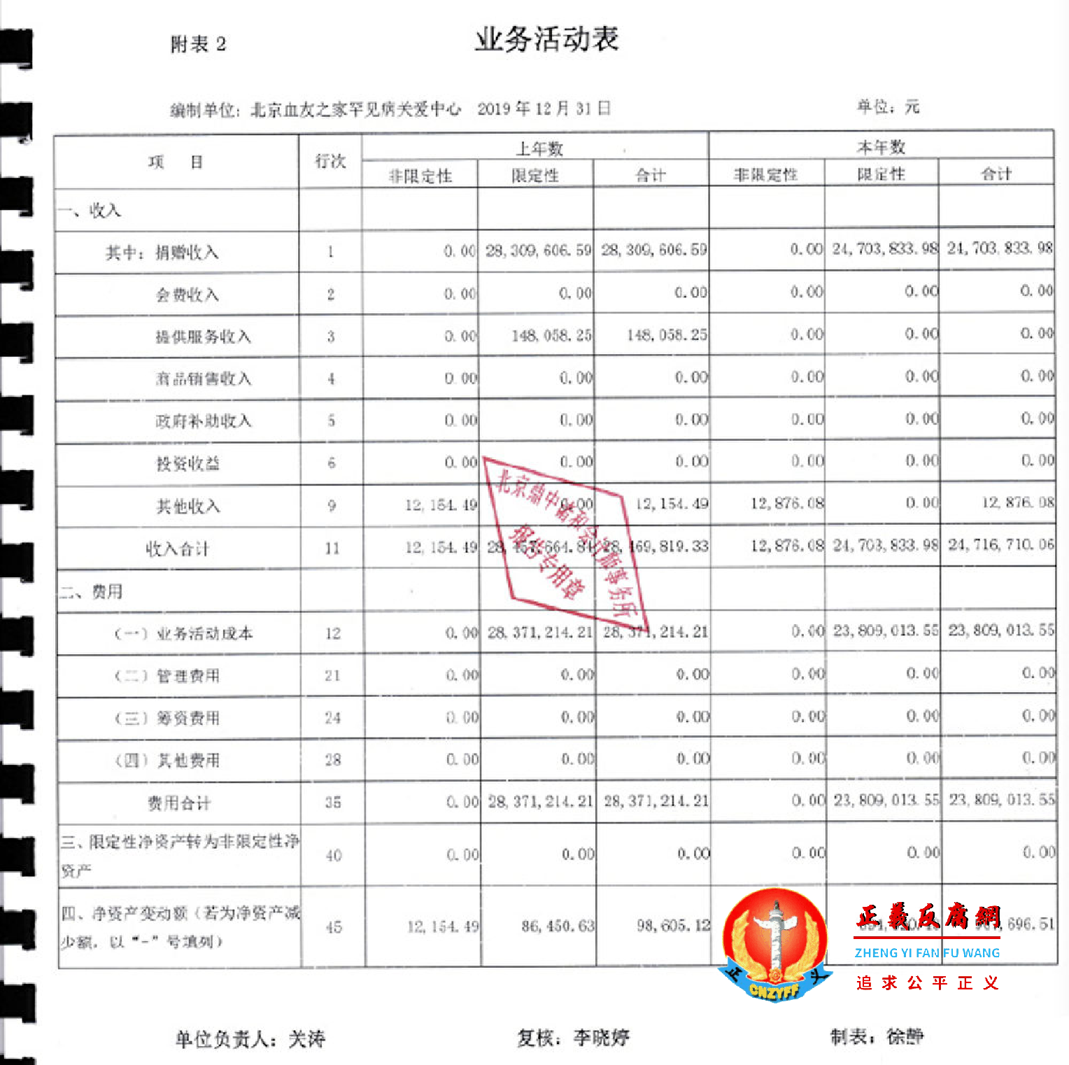 2019年12月31日，血友之家业务活动表显示，捐赠收入合计约为2470万元，其中政府补贴为0元，支出费用合计约为2380万元。.png